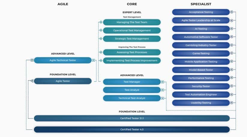 certificados de istqb